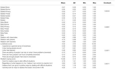 Cyberbullying Involvement, Resilient Coping, and Loneliness of Adolescents During Covid-19 in Rural China